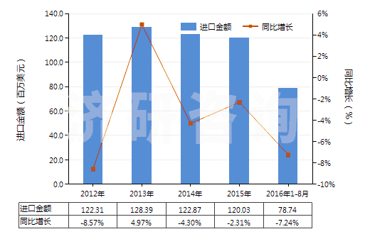 2012-2016年8月中國(guó)活性染料及以其為基本成分的制品(不論是否有化學(xué)定義)(HS32041600)進(jìn)口總額及增速統(tǒng)計(jì)